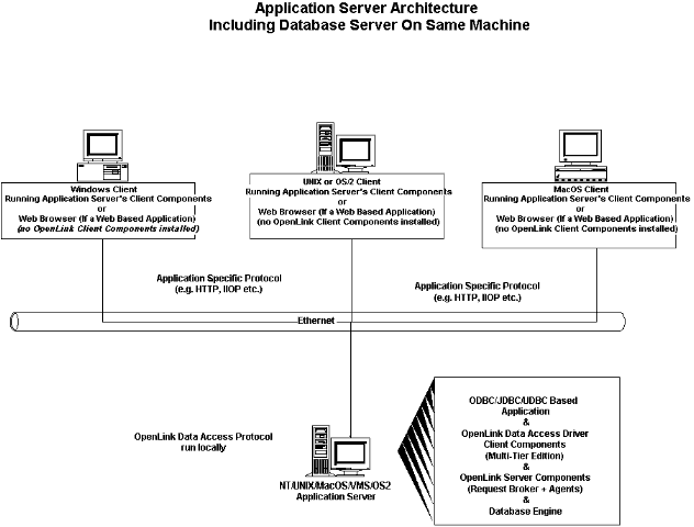 Application Server Conceptual Architecture - Same Machine