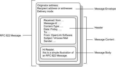 The structure of an Internet mail