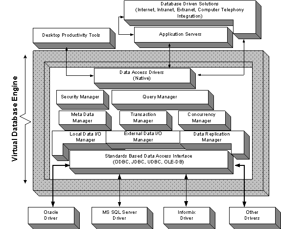 Type 4 VDB Architecture