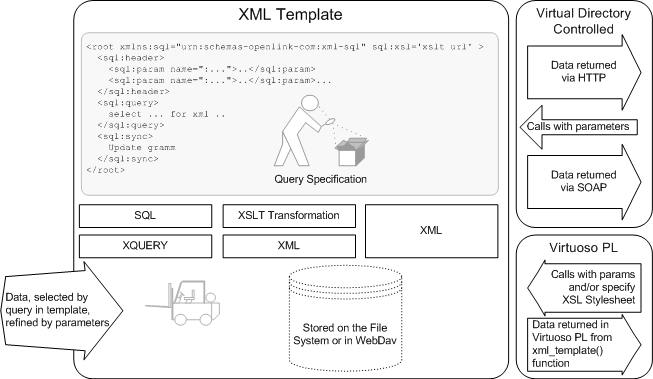 Conceptual View of XML Templates