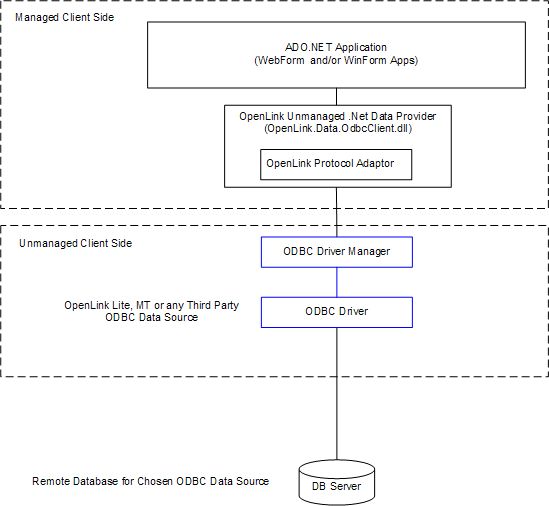 Unmanaged ODBC .Net Data Provider
