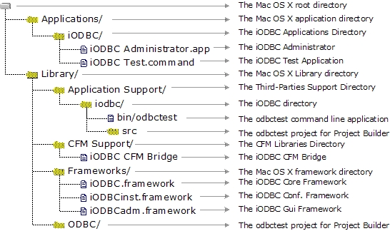 iODBC SDK tree on Mac OS X