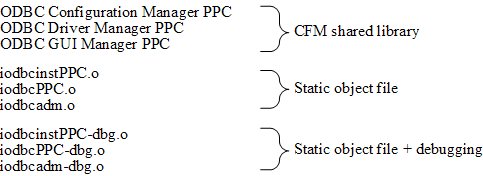 iODBC SDK libraries on Mac