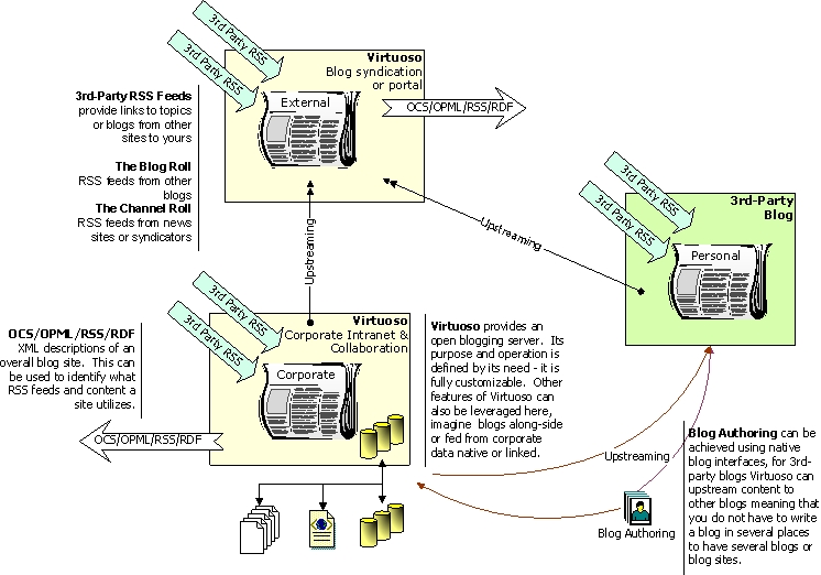 Virtuoso Blogging Conceptual Diagram