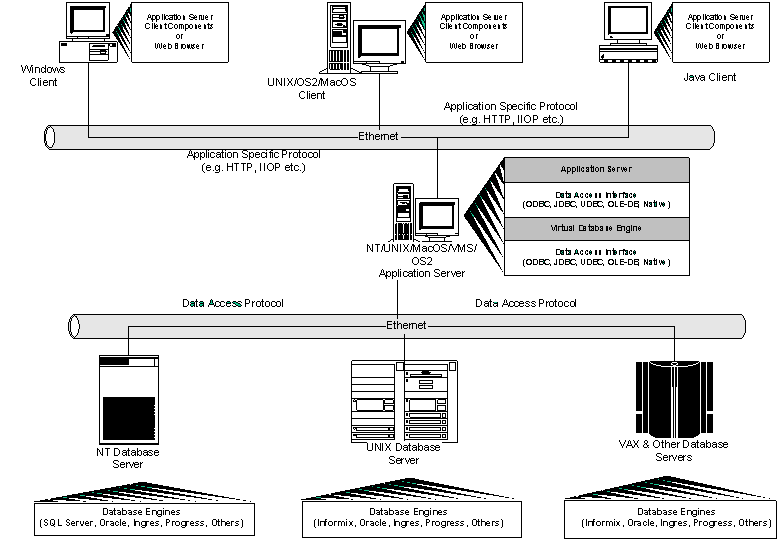 Distributed Computing Infrastructure Incorporating A Virtual Database Engine