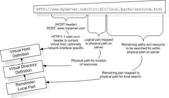 HTTP Virtual Directory Matching