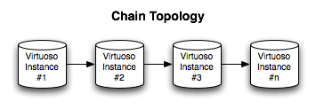 Chain Replication Topology