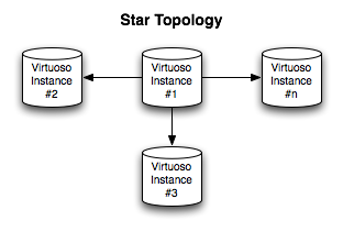 Star Replication Topology