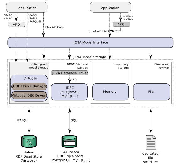 Virtuoso Jena RDF Data Provider