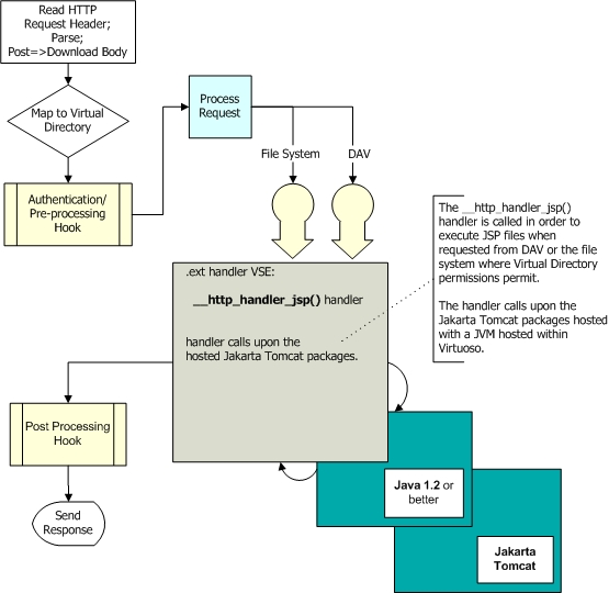 The HTTP JSP handler using Jakarta Tomcat