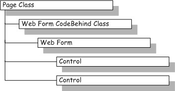 ASPX Web Form class hierarchy