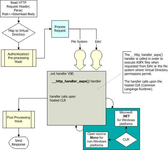 The HTTP ASP.Net handler