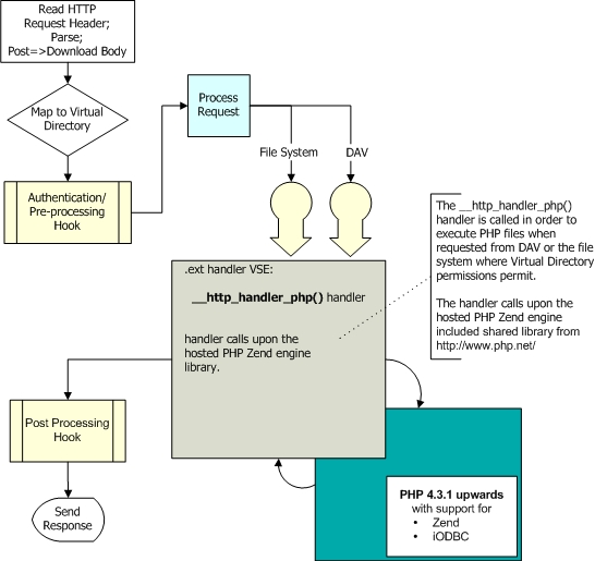 The HTTP PHP handler