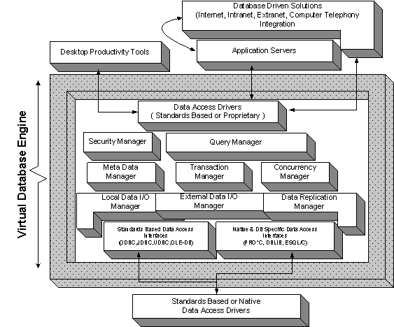 Virtual Database Engine Architecture & Components