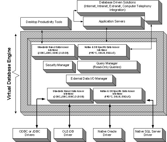 Type 9 VDB Architecture