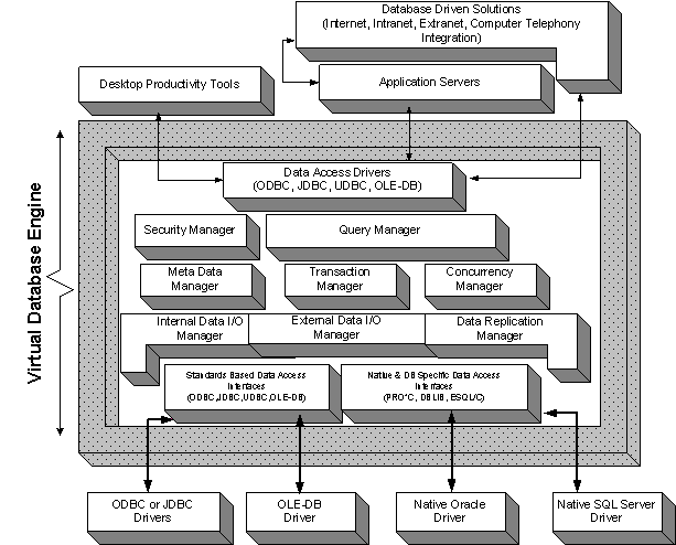Type 10 VDB Architecture