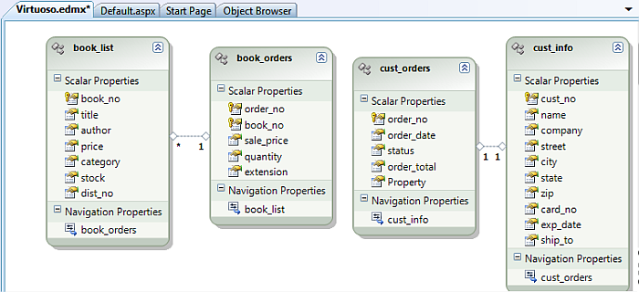 Entity Data Model