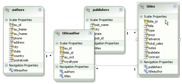 Entity Data Model