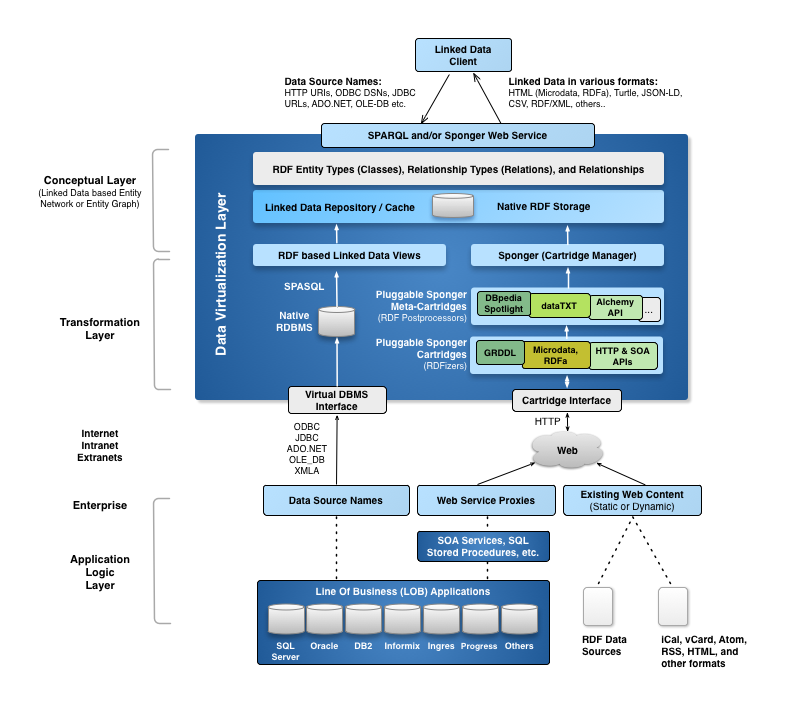 OpenLink Linked Data generation options