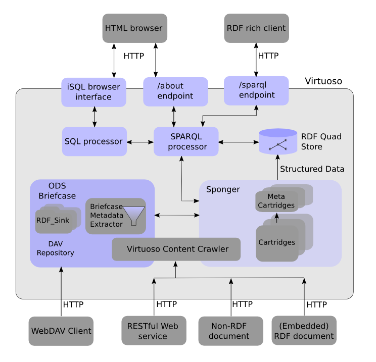 Virtuoso metadata extraction & RDF structured data generation