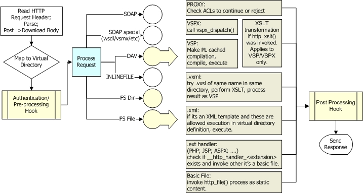 HTTP Server Conceptual Diagram