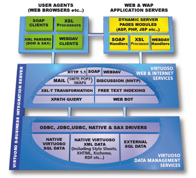 OpenLink Virtuoso Product Architecture